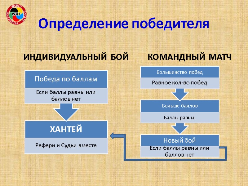 Определение победителя    КОМАНДНЫЙ МАТЧ ИНДИВИДУАЛЬНЫЙ БОЙ